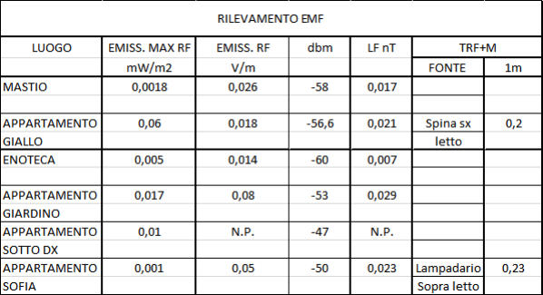 Tabella rilevamenti EMF
