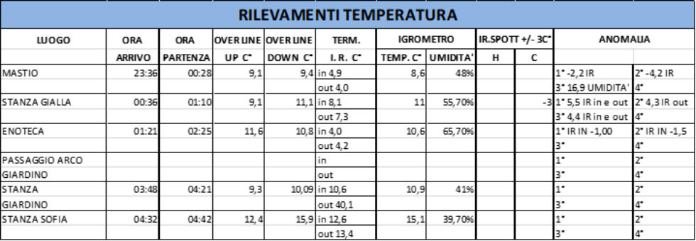 Tabella rilevamenti temperatura